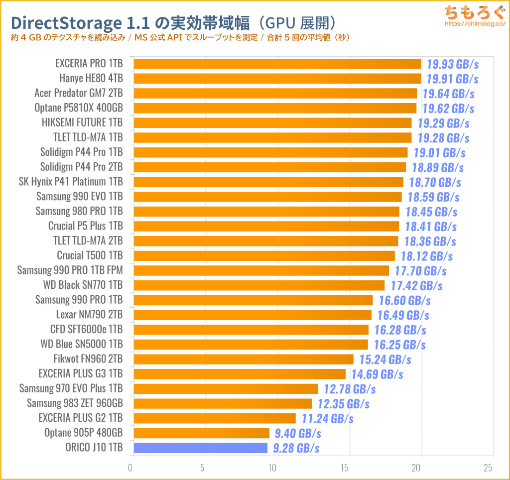 ORICO J10 SSDをベンチマーク（DirectStorage APIのゲームロード時間）