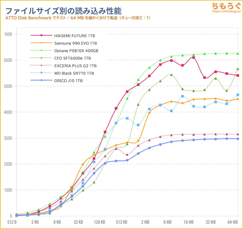 ORICO J10 SSDをベンチマーク（ATTO Disk Benchmark）