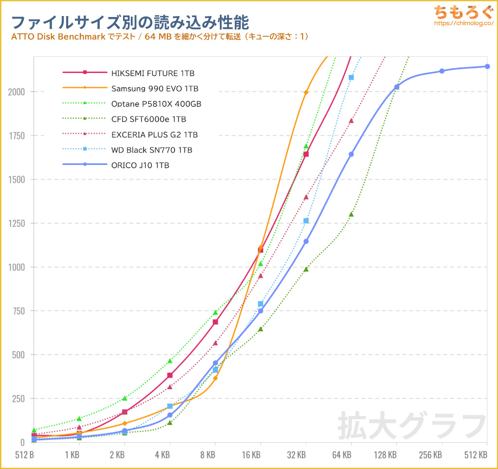 ORICO J10 SSDをベンチマーク（ATTO Disk Benchmark）