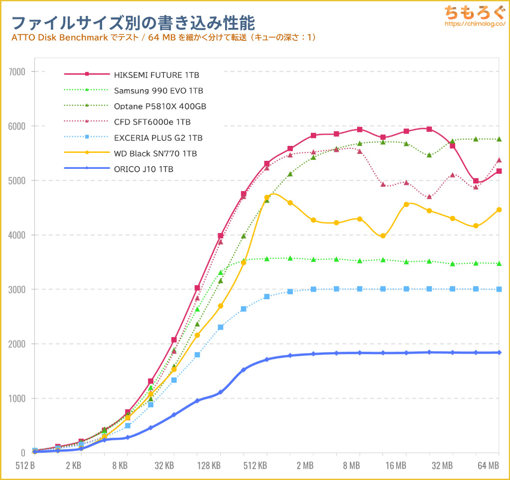 ORICO J10 SSDをベンチマーク（ATTO Disk Benchmark）