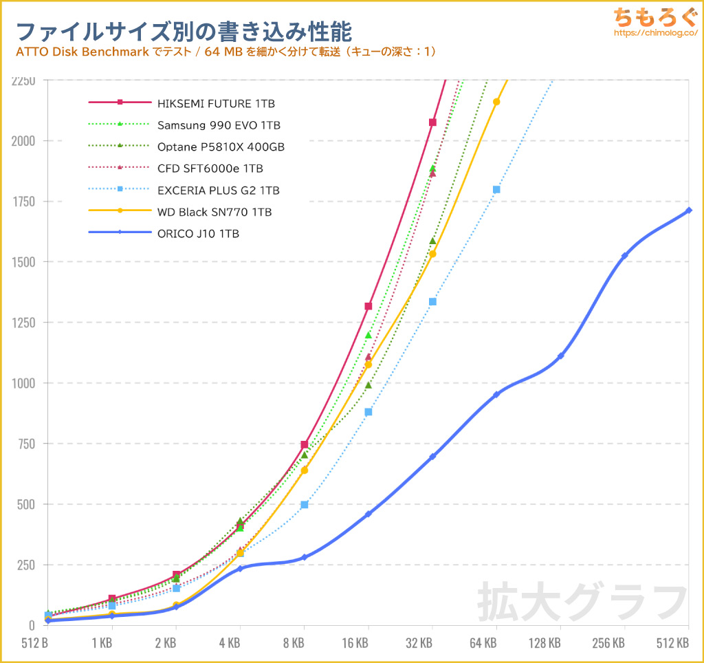 ORICO J10 SSDをベンチマーク（ATTO Disk Benchmark）