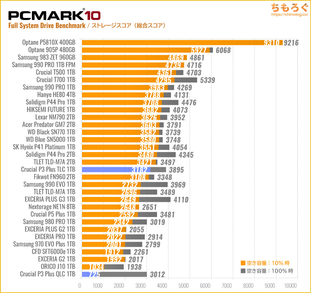 PCMark 10 StorageでSSD性能比較