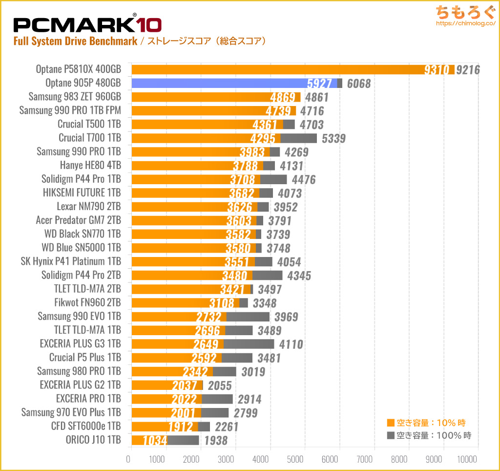 2024年版】おすすめなSSD「10選」：SSDベンチオタクの筆者が解説 | ちもろぐ