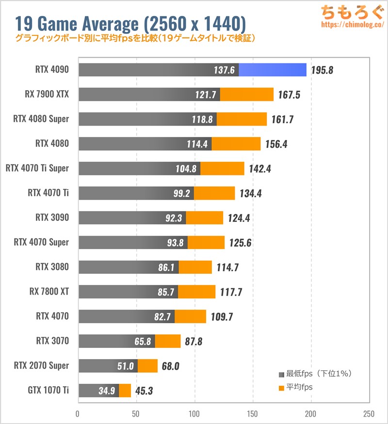 RTX 4090のゲーム性能（WQHD）