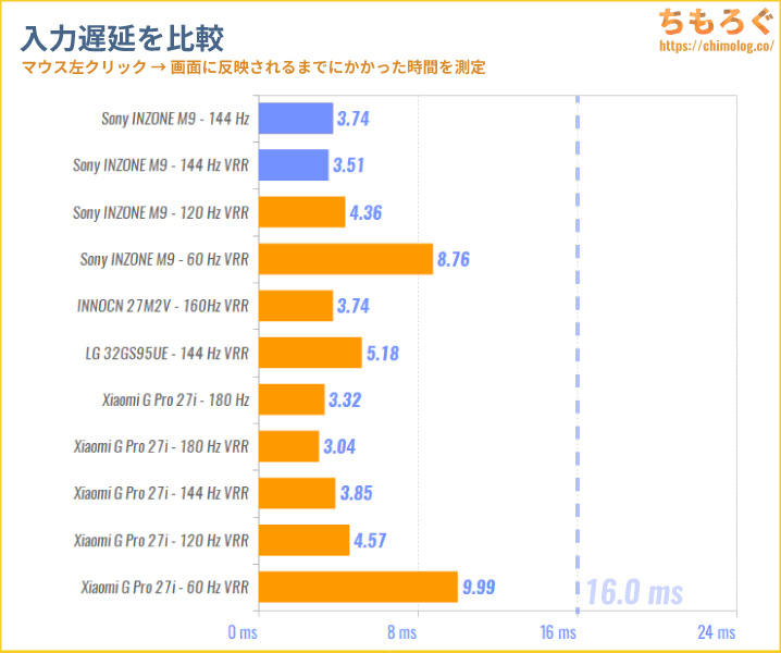Sony INZONE M9 レビュー（入力遅延の比較）