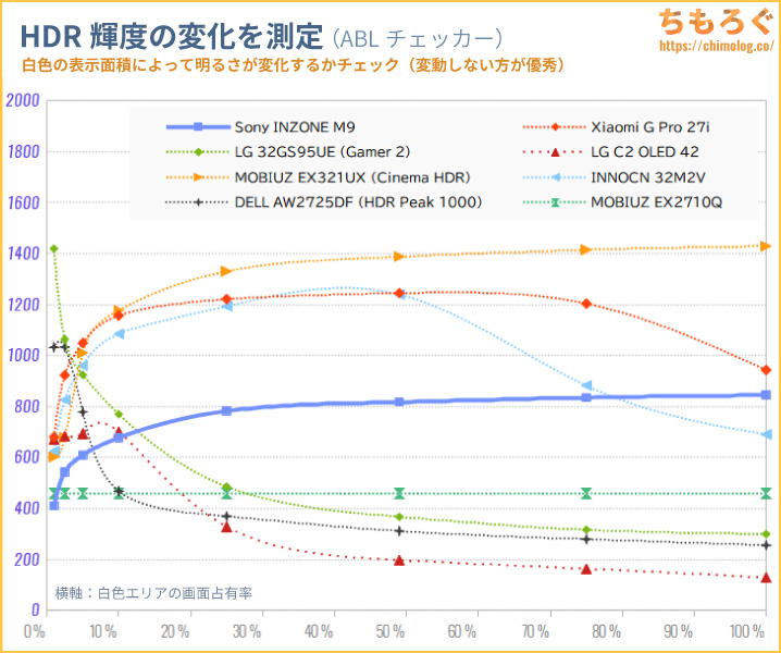 Sony INZONE M9 レビュー（APL別の明るさ）