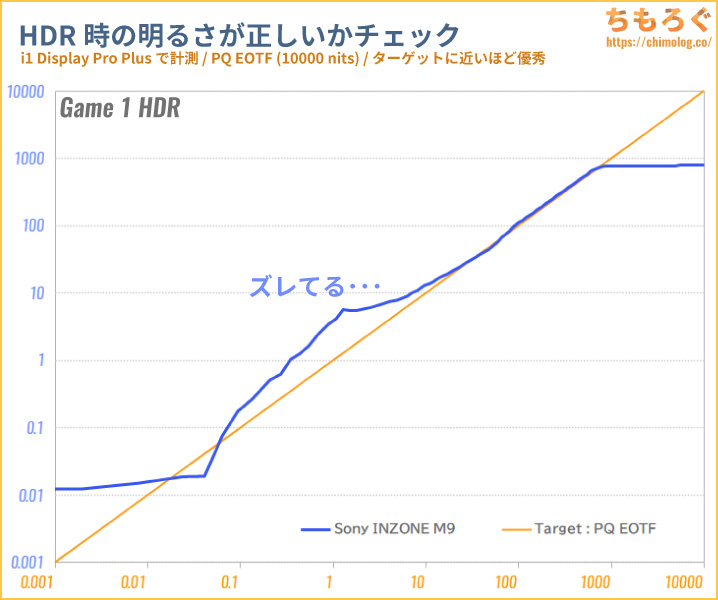 Sony INZONE M9 レビュー（PQ EOTF）