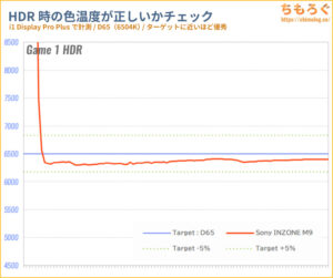 Sony INZONE M9 レビュー（HDR時の色精度）