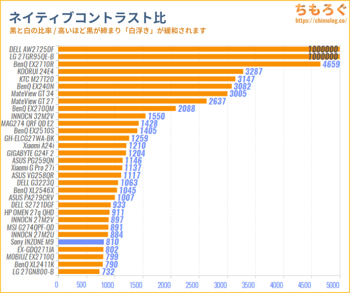 Sony INZONE M9 レビュー（コントラスト比の比較）
