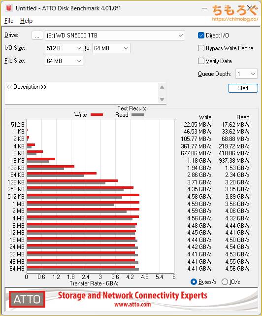 WD Blue SN5000をベンチマーク（ATTO Disk Benchmark）