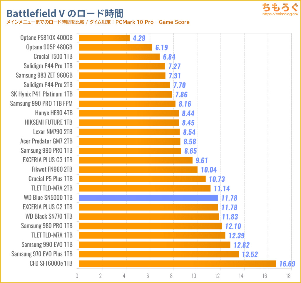 WD Blue SN5000をベンチマーク（Battlefield Vのゲームロード時間）