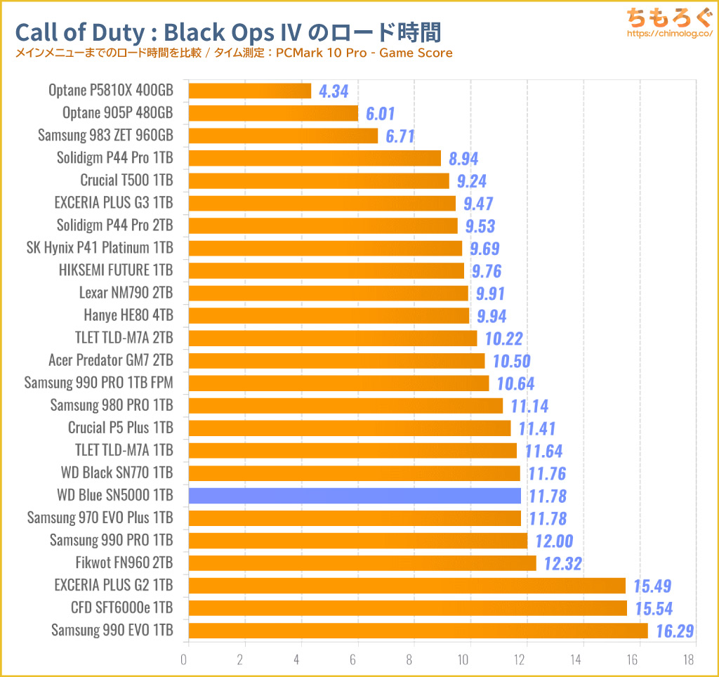 WD Blue SN5000をベンチマーク（Call of Duty Black Ops IVのゲームロード時間）