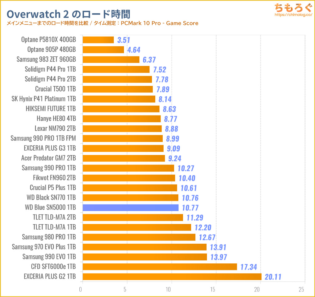 WD Blue SN5000をベンチマーク（Overwatch 2のゲームロード時間）