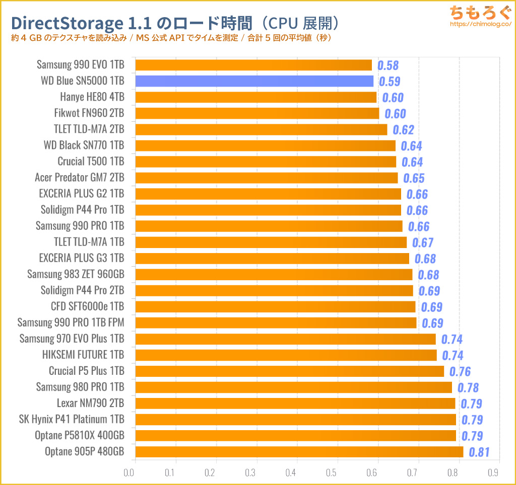 WD Blue SN5000をベンチマーク（DirectStorage APIのゲームロード時間）