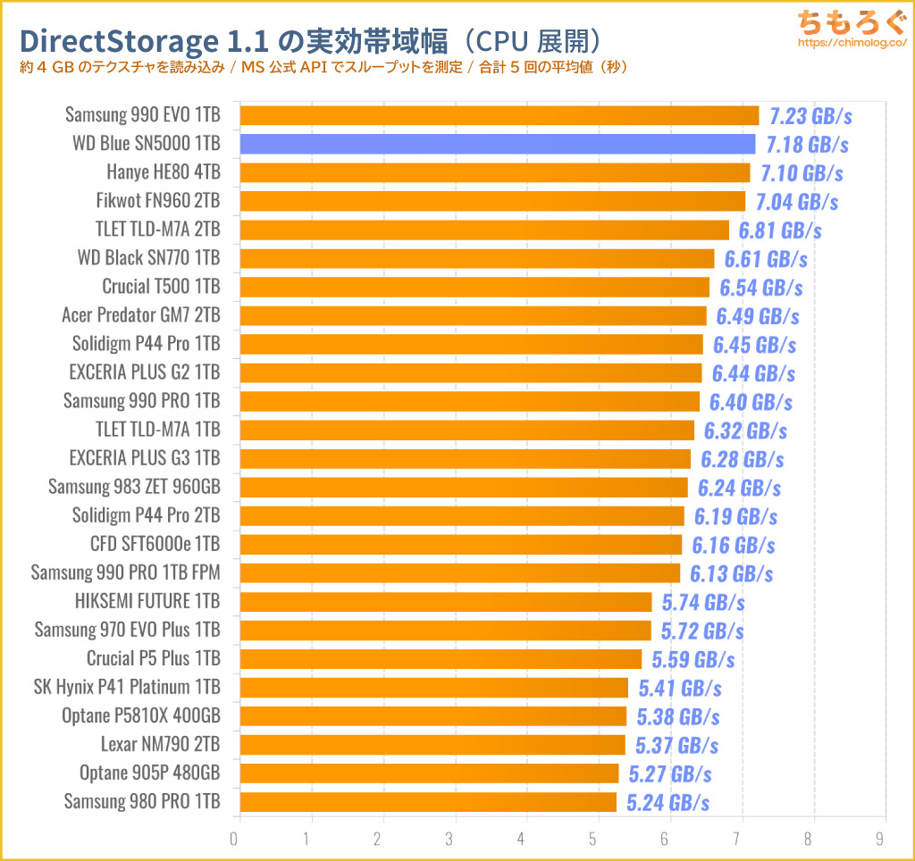 WD Blue SN5000をベンチマーク（DirectStorage APIのゲームロード時間）