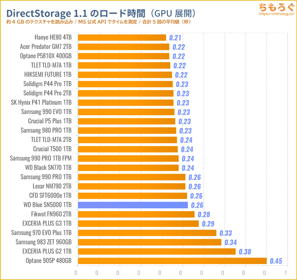 WD Blue SN5000をベンチマーク（DirectStorage APIのゲームロード時間）