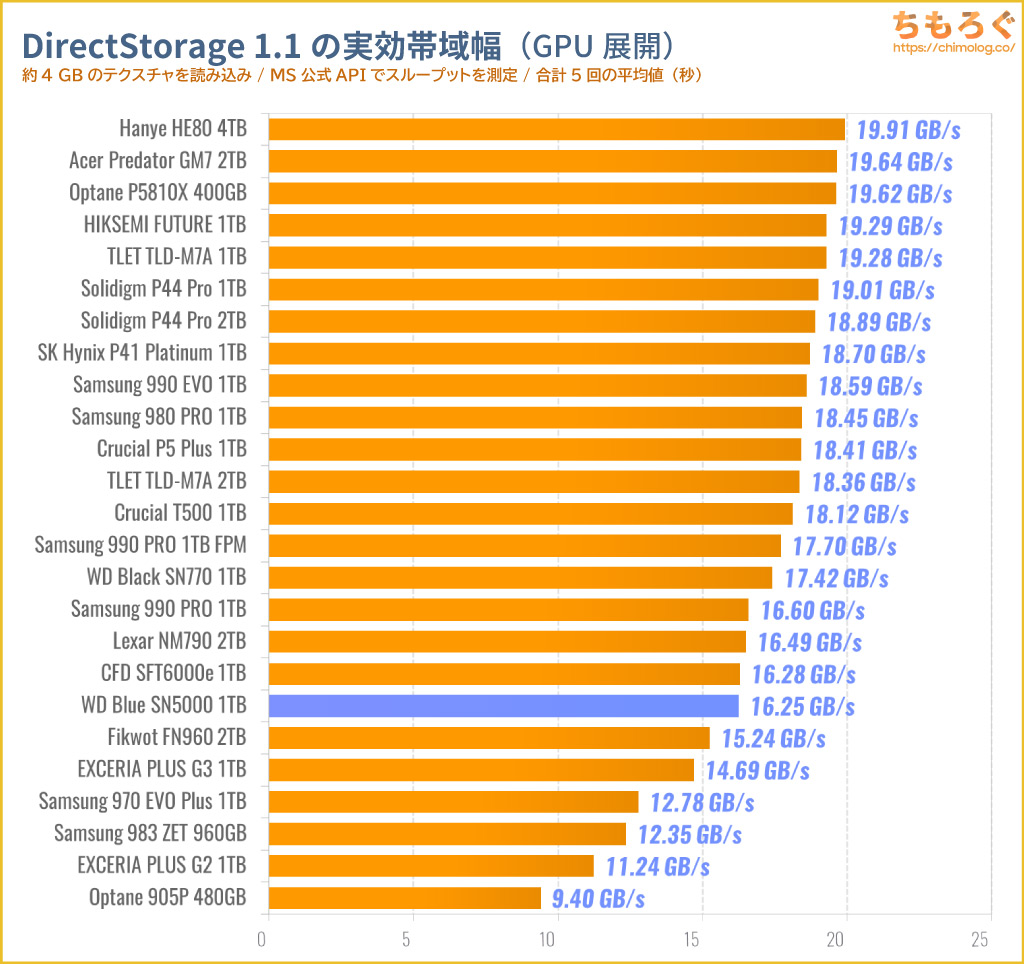 WD Blue SN5000をベンチマーク（DirectStorage APIのゲームロード時間）