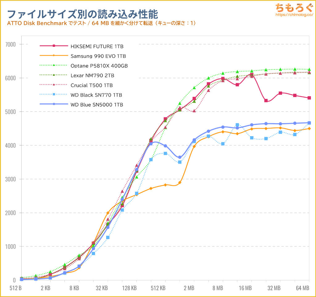 WD Blue SN5000をベンチマーク（ATTO Disk Benchmark）