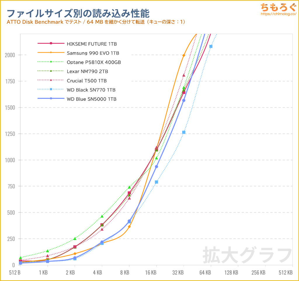 WD Blue SN5000をベンチマーク（ATTO Disk Benchmark）