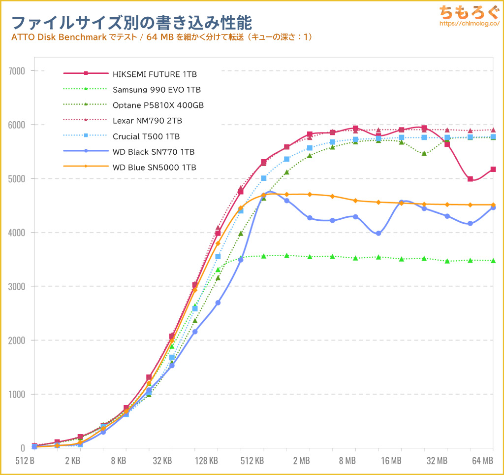 WD Blue SN5000をベンチマーク（ATTO Disk Benchmark）