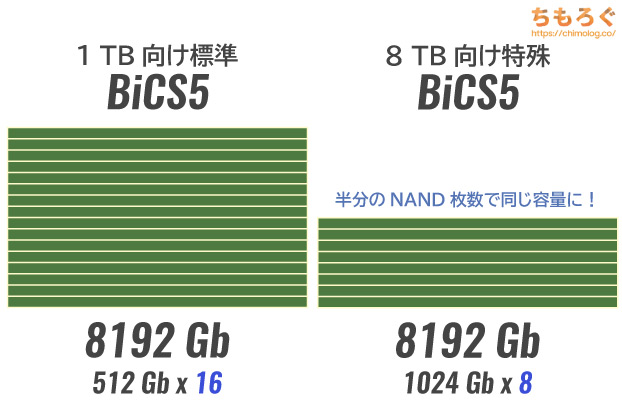 BiCS5メモリのイメージ図