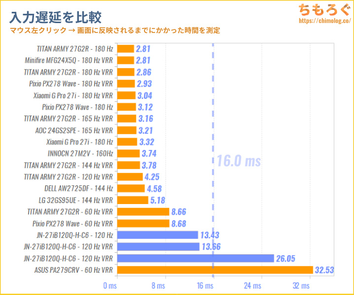 JAPANNEXT JN-27iB120Q-H-C6レビュー（入力遅延の比較）