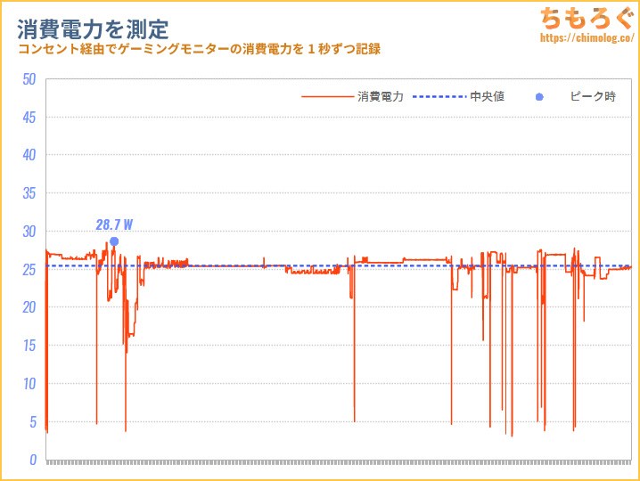 JAPANNEXT JN-27iB120Q-H-C6 レビュー（消費電力）