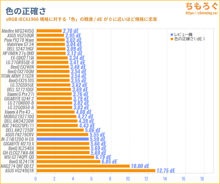 JAPANNEXT JN-27iB120Q-H-C6レビュー（色精度の比較）