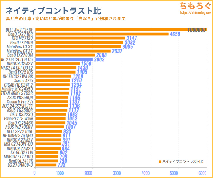 JAPANNEXT JN-27iB120Q-H-C6レビュー（コントラスト比の比較）