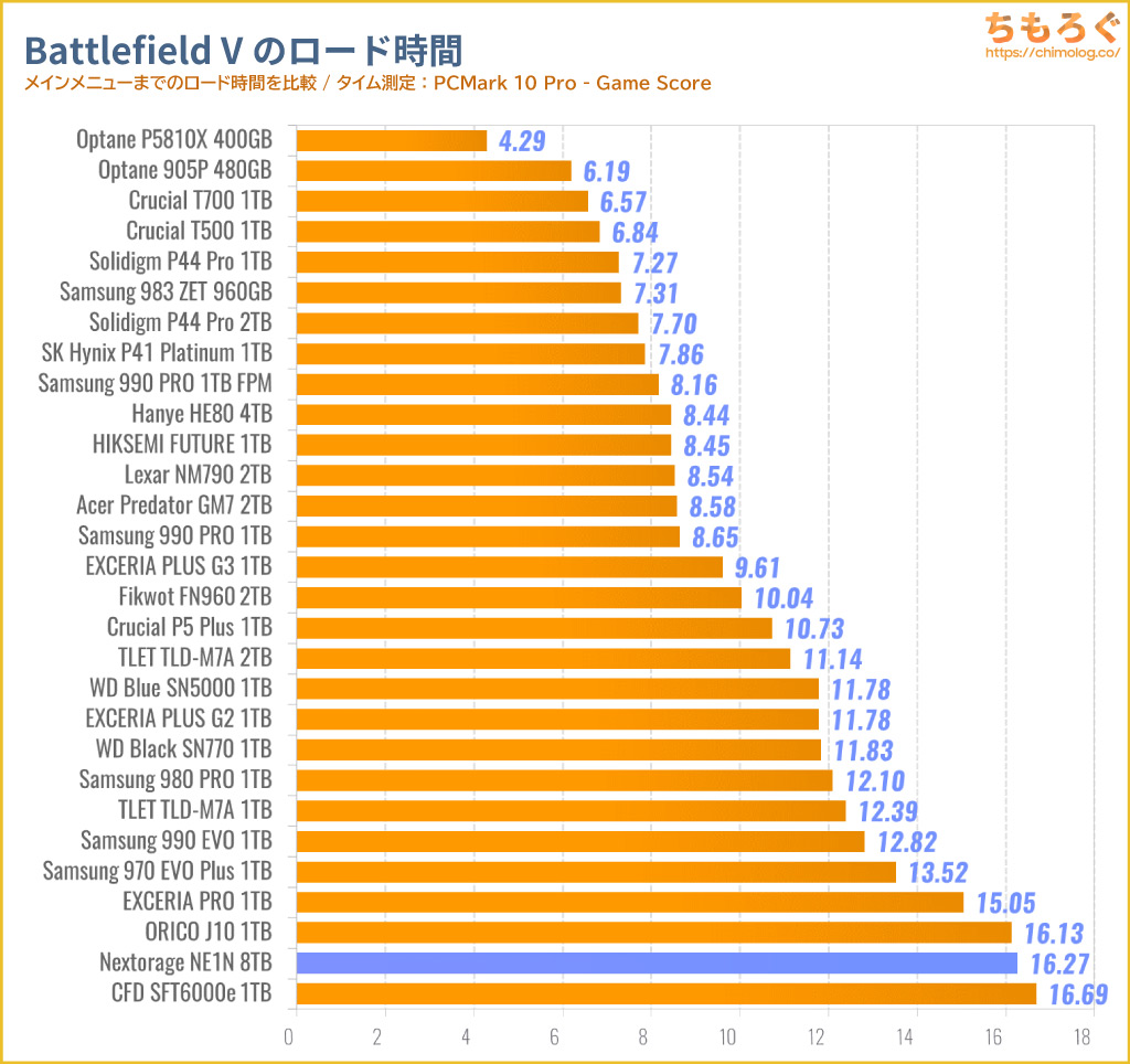 Nextorage NE1N8TB（Gシリーズ）をベンチマーク（Battlefield Vのゲームロード時間）