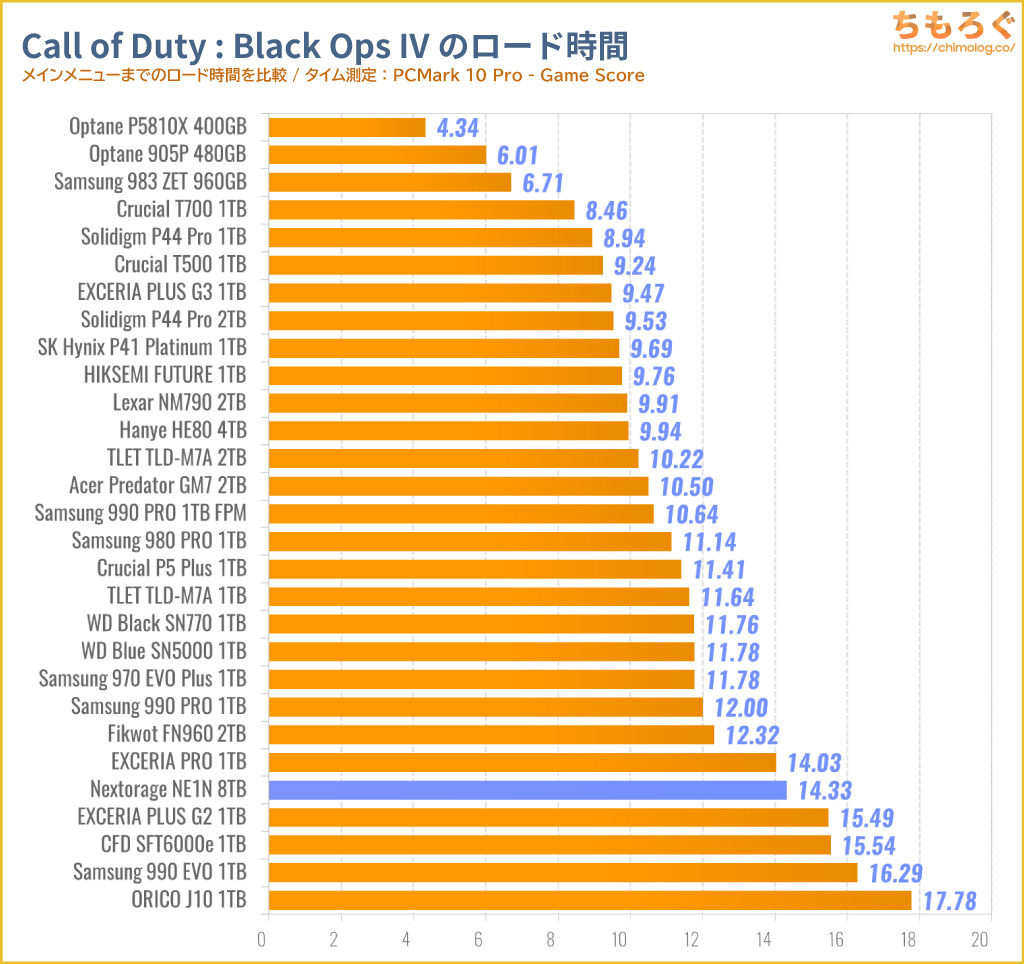 Nextorage NE1N8TB（Gシリーズ）をベンチマーク（Call of Duty Black Ops IVのゲームロード時間）