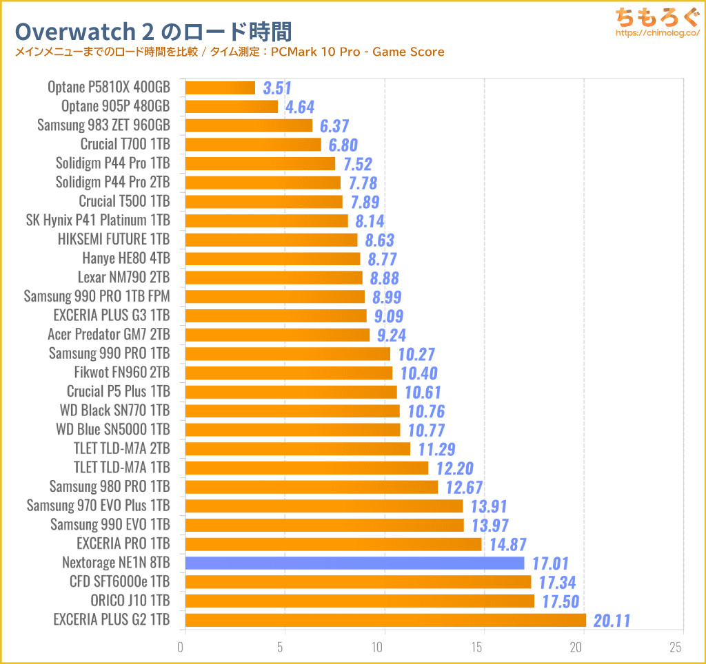 Nextorage NE1N8TB（Gシリーズ）をベンチマーク（Overwatch 2のゲームロード時間）