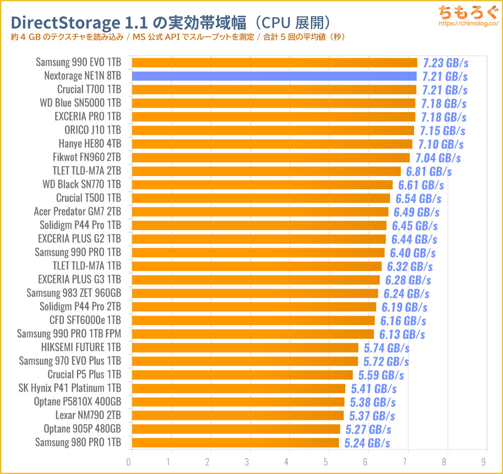 Nextorage NE1N8TB（Gシリーズ）をベンチマーク（DirectStorage APIのゲームロード時間）