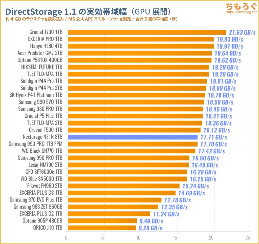 Nextorage NE1N8TB（Gシリーズ）をベンチマーク（DirectStorage APIのゲームロード時間）