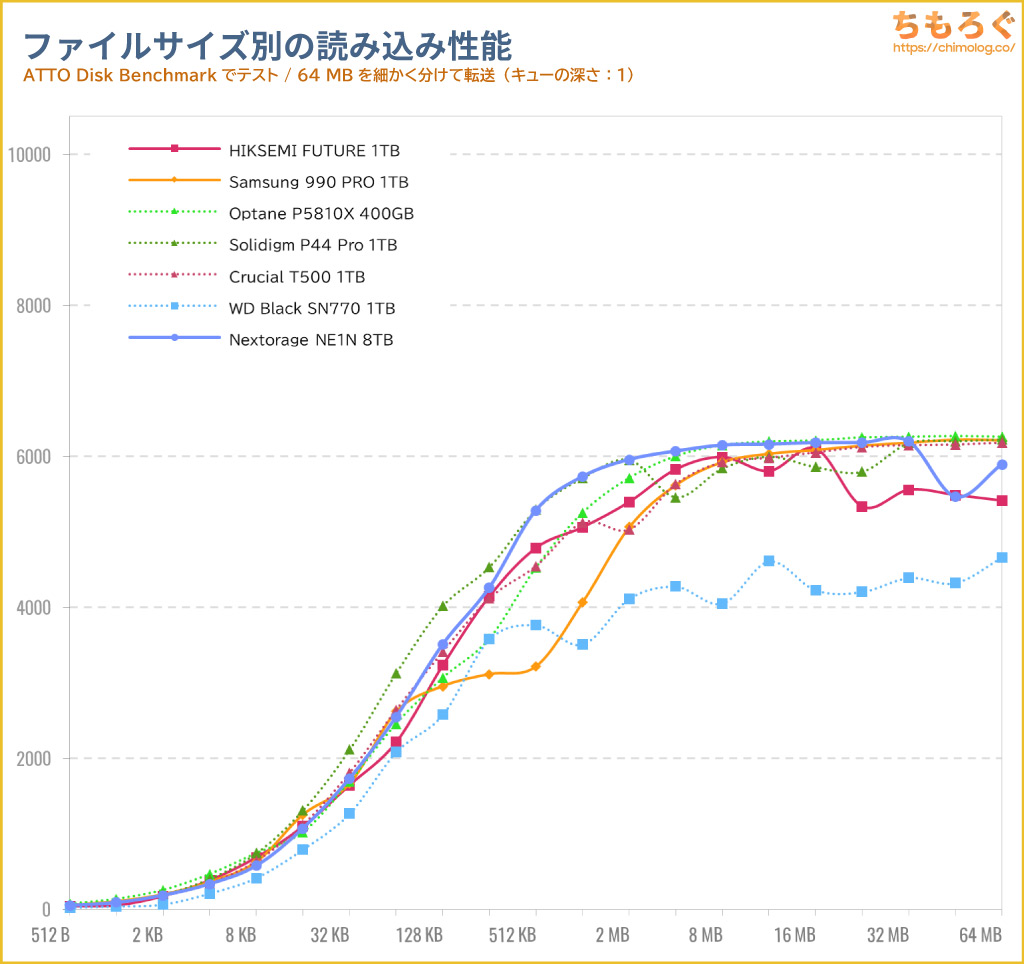 Nextorage NE1N8TB（Gシリーズ）をベンチマーク（ATTO Disk Benchmark）