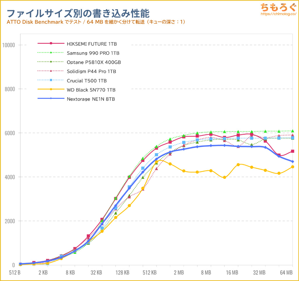 Nextorage NE1N8TB（Gシリーズ）をベンチマーク（ATTO Disk Benchmark）