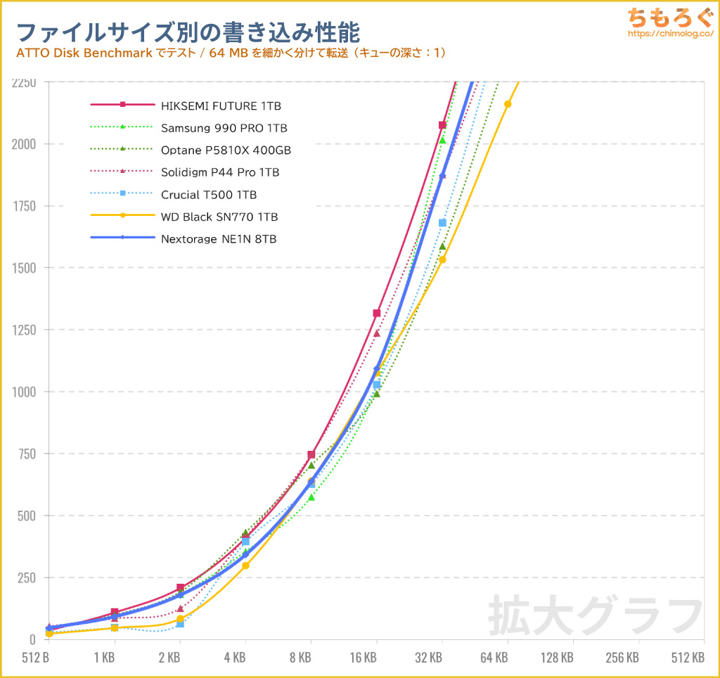 Nextorage NE1N8TB（Gシリーズ）をベンチマーク（ATTO Disk Benchmark）