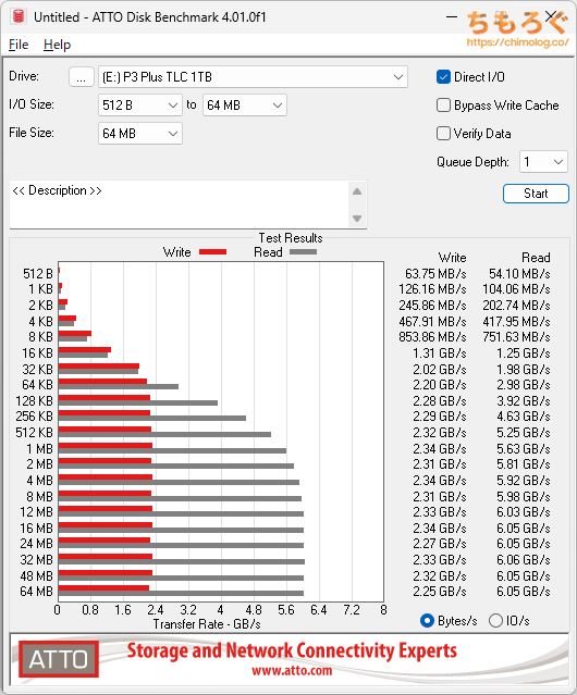 Crucial P3 Plus TLCをベンチマーク（ATTO Disk Benchmark）