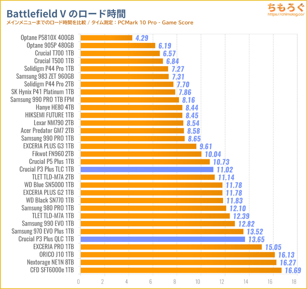 Crucial P3 Plus TLCをベンチマーク（Battlefield Vのゲームロード時間）