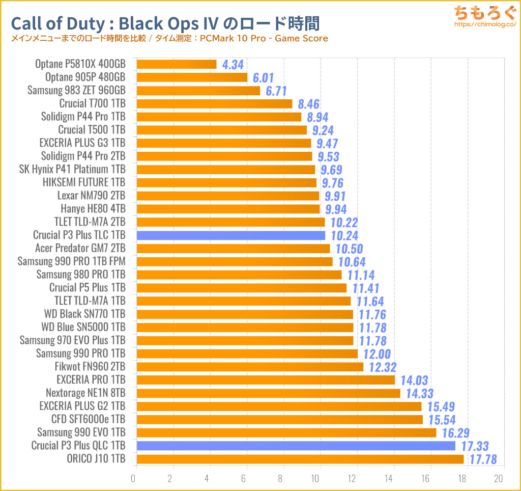 Crucial P3 Plus TLCをベンチマーク（Call of Duty Black Ops IVのゲームロード時間）