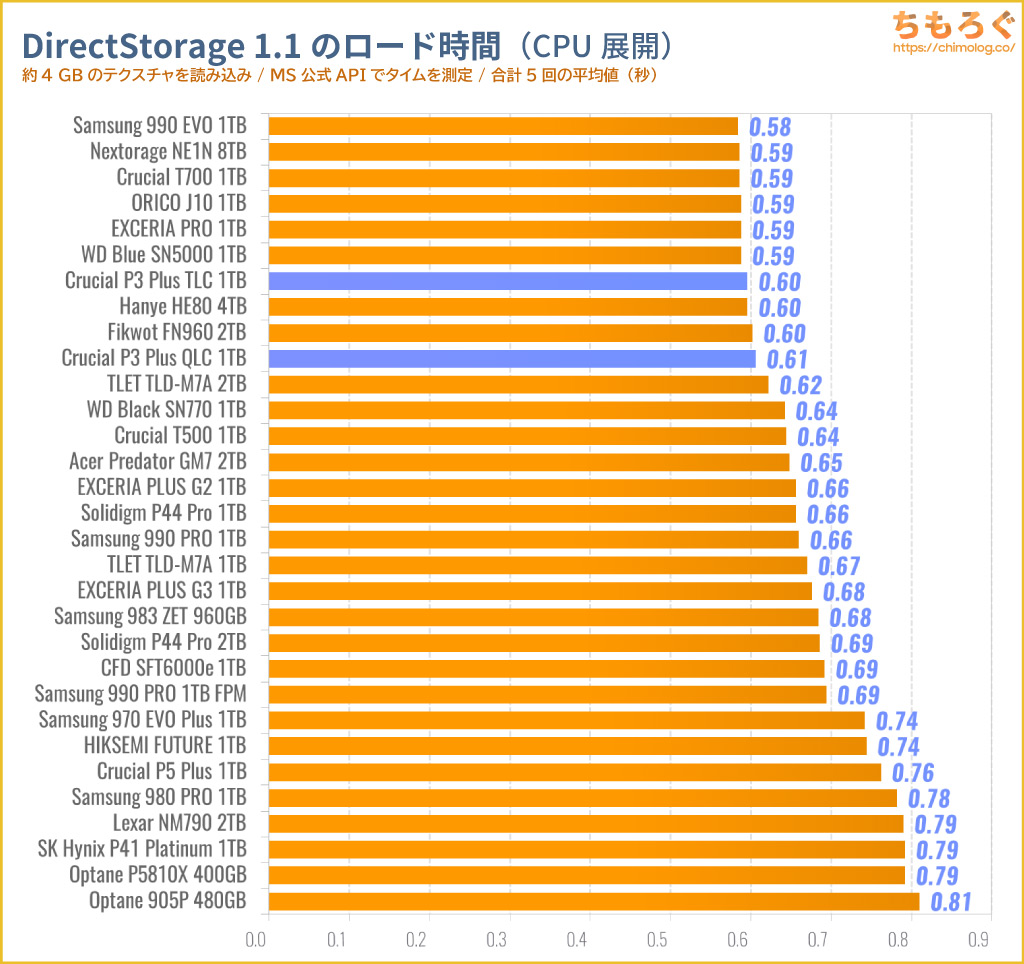 Crucial P3 Plus TLCをベンチマーク（DirectStorage APIのゲームロード時間）