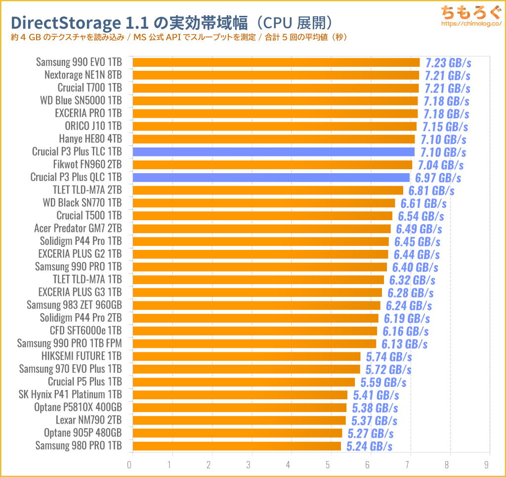 Crucial P3 Plus TLCをベンチマーク（DirectStorage APIのゲームロード時間）