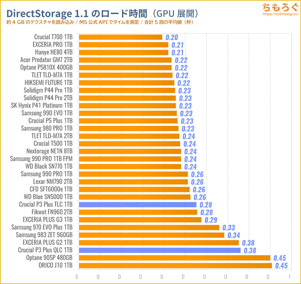 Crucial P3 Plus TLCをベンチマーク（DirectStorage APIのゲームロード時間）