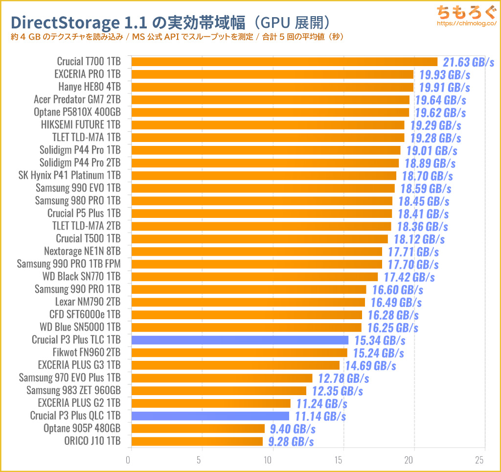 Crucial P3 Plus TLCをベンチマーク（DirectStorage APIのゲームロード時間）