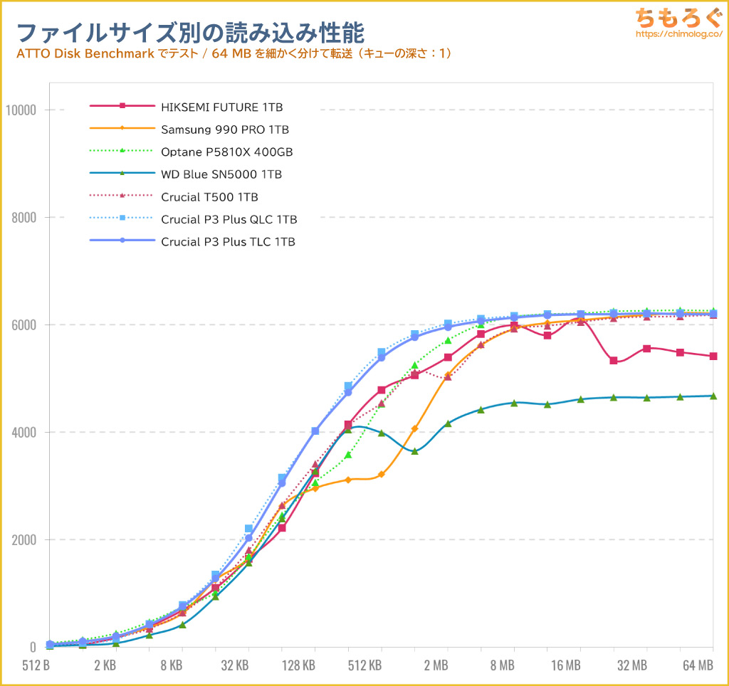 Crucial P3 Plus TLCをベンチマーク（ATTO Disk Benchmark）