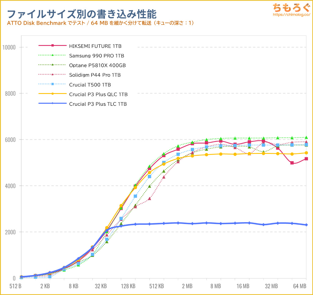 Crucial P3 Plus TLCをベンチマーク（ATTO Disk Benchmark）