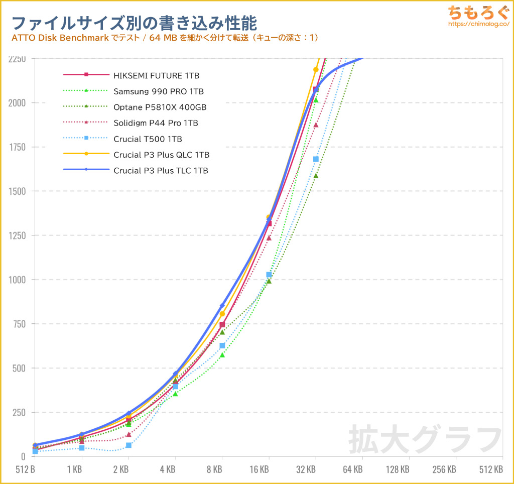 Crucial P3 Plus TLCをベンチマーク（ATTO Disk Benchmark）