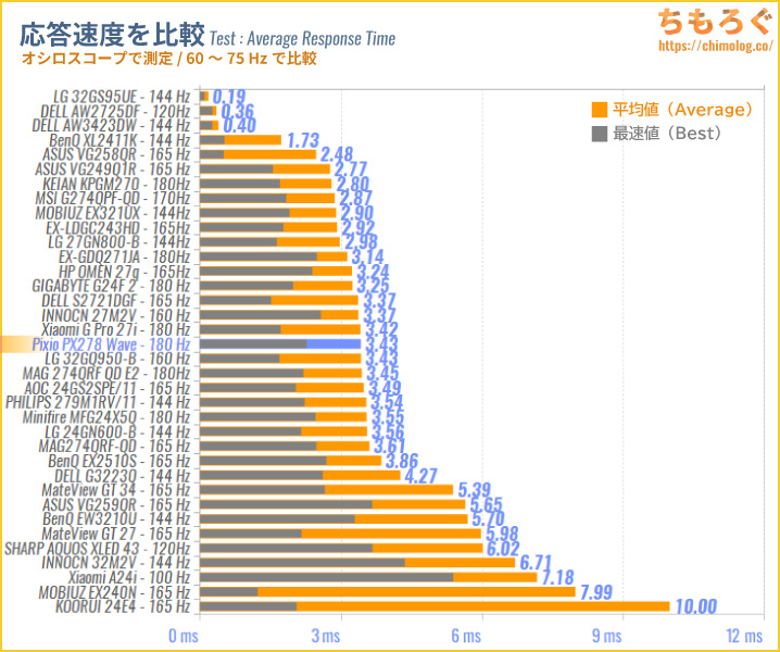 Pixio PX278 Waveレビュー（応答速度の比較）
