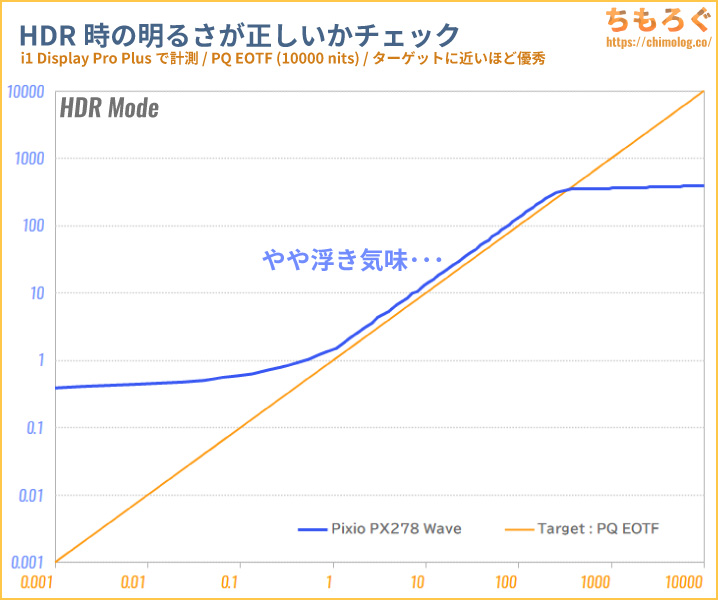 Xiaomi TV A Pro 43 2025 レビュー（PQ EOTF）