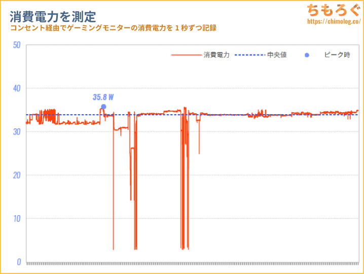 Pixio PX278 Wave レビュー（消費電力）